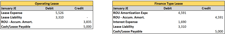 exploring-operating-vs-finance-lease-journal-entries-and-amortization